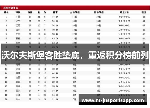 沃尔夫斯堡客胜垫底，重返积分榜前列