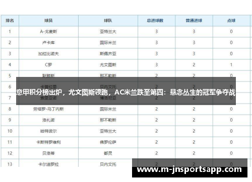 意甲积分榜出炉，尤文图斯领跑，AC米兰跌至第四：悬念丛生的冠军争夺战